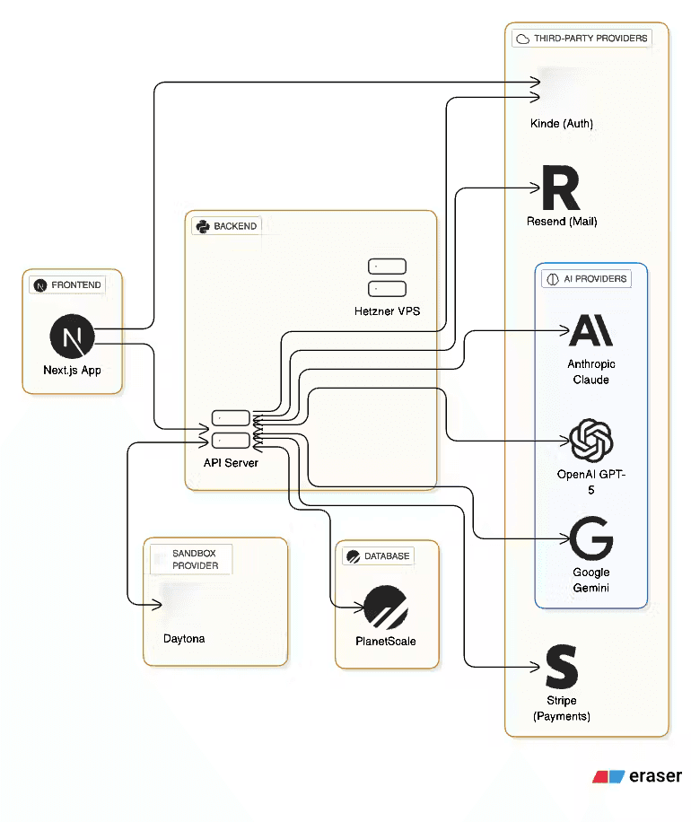 Softgen Technical Architecture